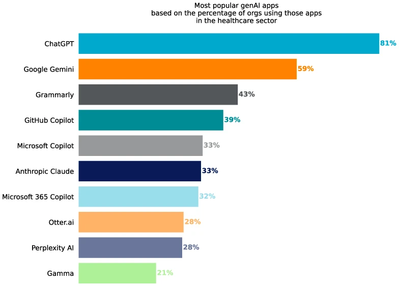 Healthcare workers regularly upload sensitive data to GenAI, cloud accounts
