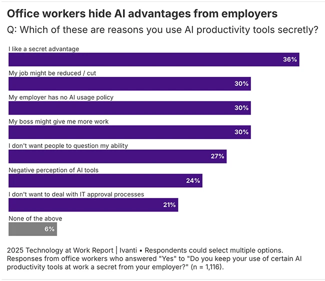 1 in 3 workers keep AI use a secret