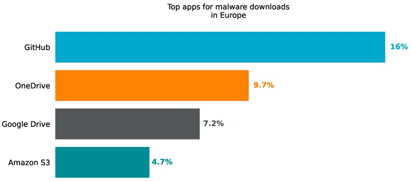 GitHub becomes go-to platform for malware delivery across Europe