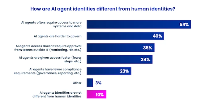AI agents have access to key data across the enterprise