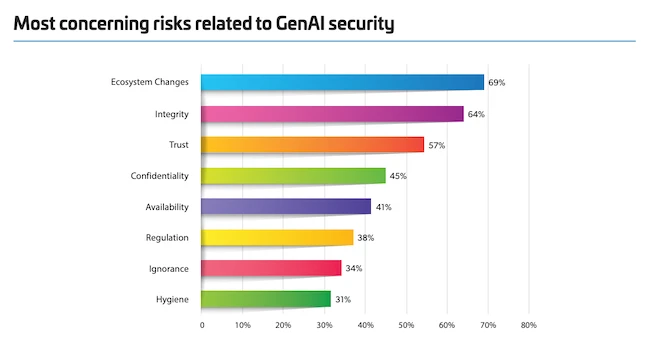 Many rush into GenAI deployments, frequently without a security net