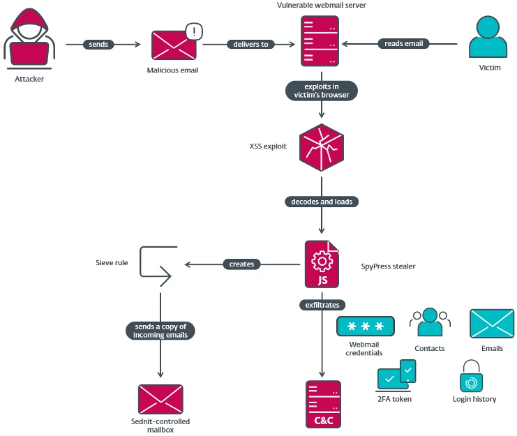 Russia-linked hackers target webmail servers in Ukraine-related espionage operation