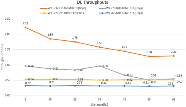 Wi-Fi 7 trials show big performance gains for enterprise networks Wi-Fi 7 trials show big performance gains for enterprise networks