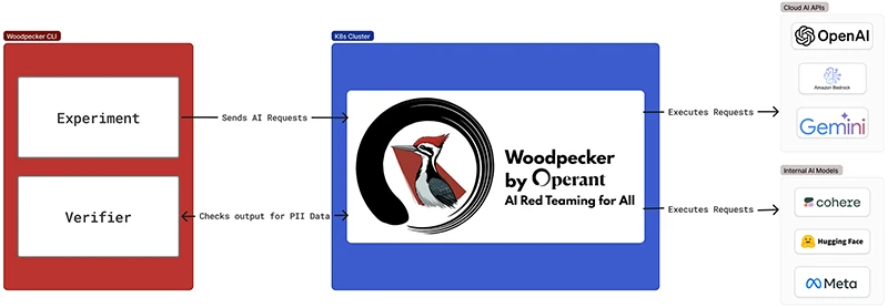 Woodpecker: Open-source red teaming for AI, Kubernetes, APIs