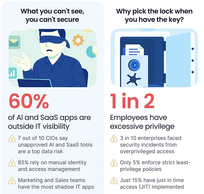 Most AI and SaaS apps are outside IT's control
