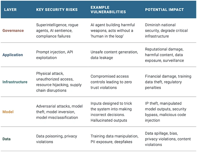 Why CISOs need to understand the AI tech stack