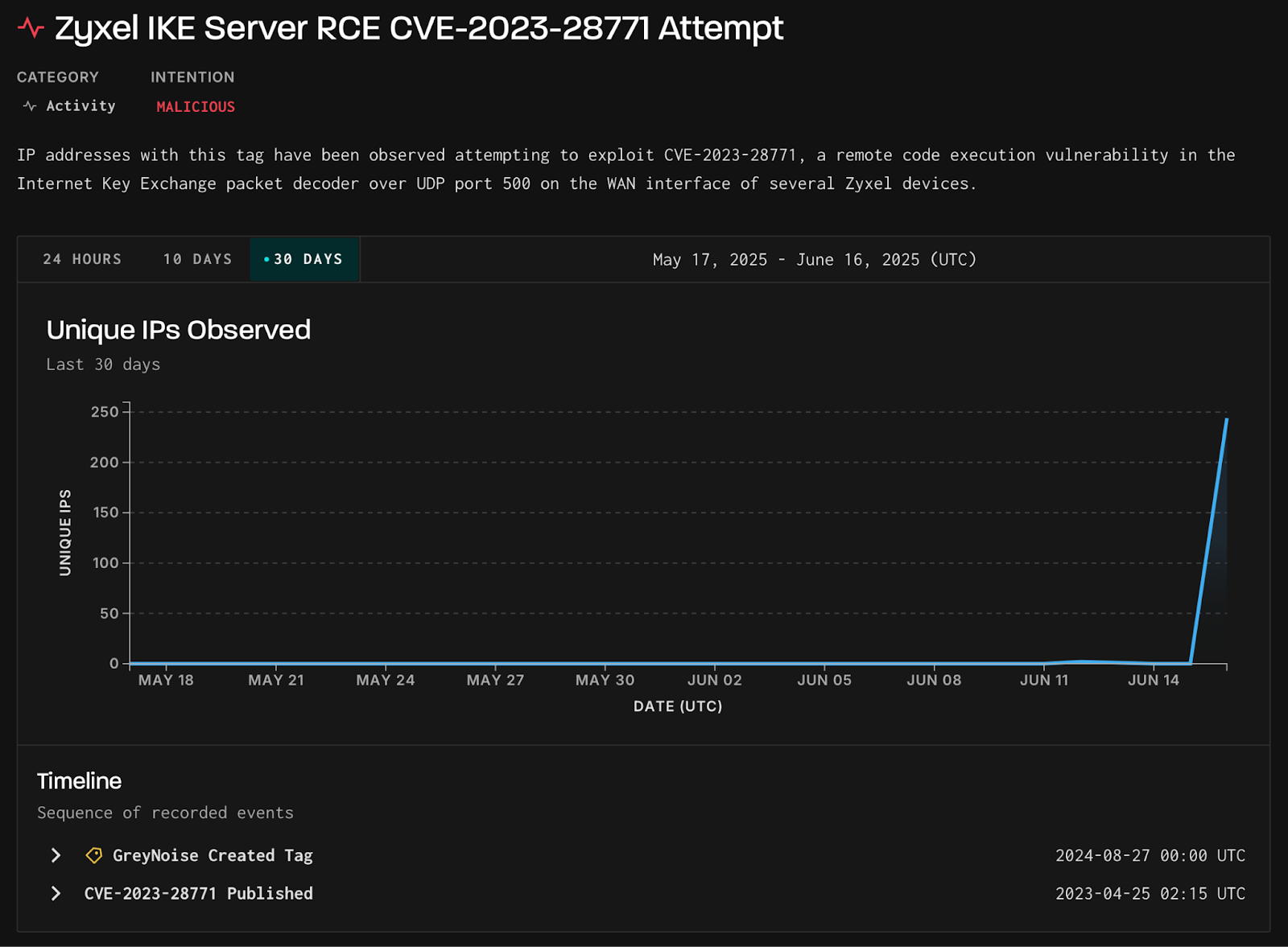 Attackers target Zyxel RCE vulnerability CVE-2023-28771