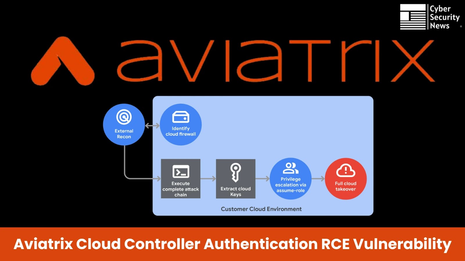 Aviatrix Cloud Controller Authentication Vulnerability Let Attackers Execute Remote Code