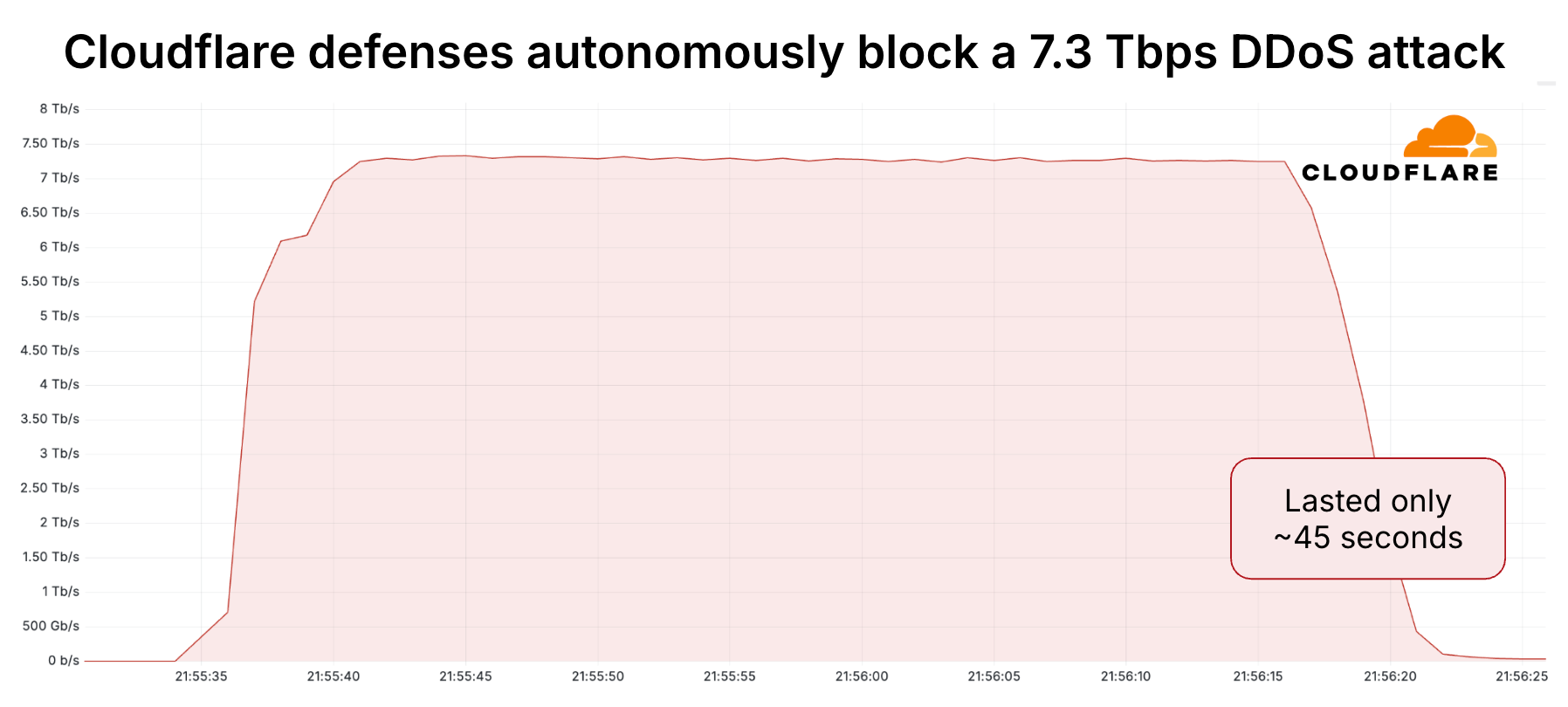 Cloudflare blocked record-breaking 7.3 Tbps DDoS attack against a hosting provider