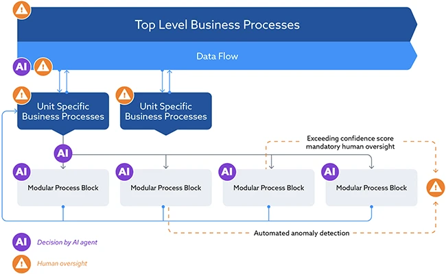 How to build AI into your business without breaking compliance