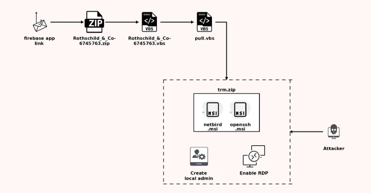 Fake Recruiter Emails Target CFOs Using Legit NetBird Tool Across 6 Global Regions