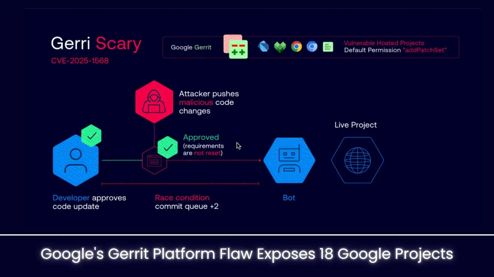 Google’s Gerrit Platform Flaw Exposes 18 Google Projects, Including ChromiumOS, to Hackers Google's Gerrit Platform Flaw Exposes 18 Google Projects, Including ChromiumOS, to Hackers