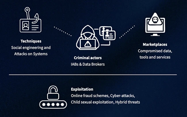 Cybercriminals are turning stolen data into a thriving black market