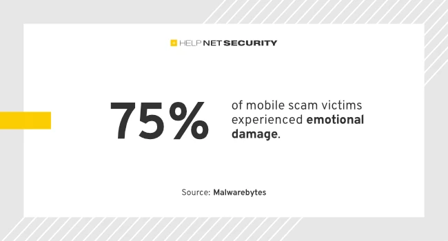 44% of mobile users encounter scams every day