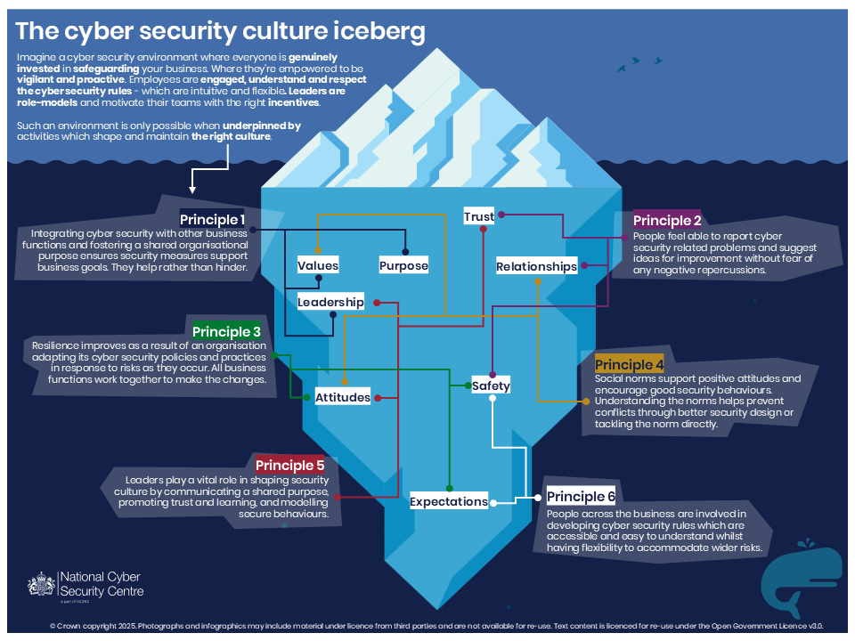 NCSC Cyber Security Culture Iceberg