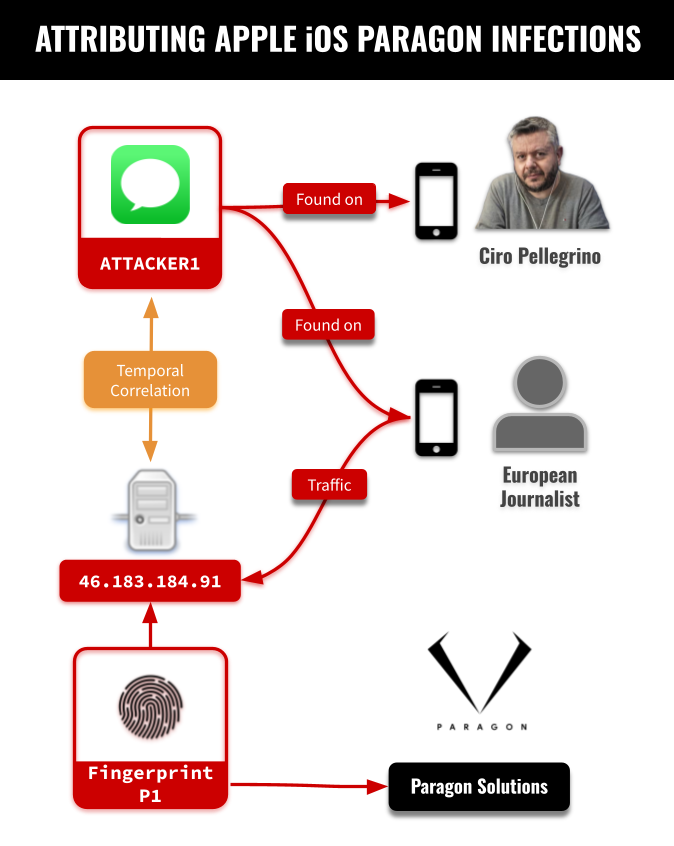 Paragon Graphite Spyware used a zero-day exploit to hack at least two journalists' iPhones