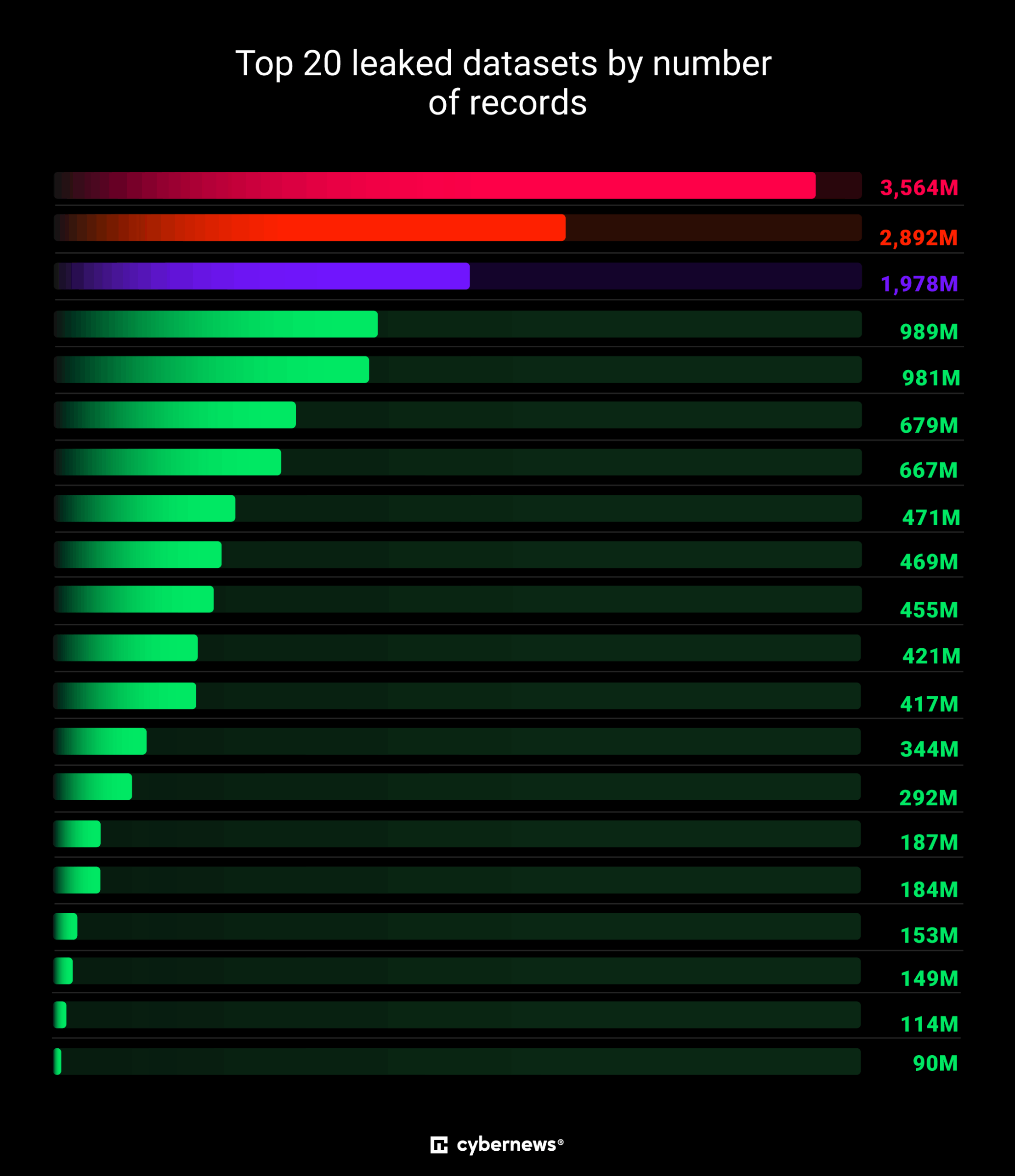 Researchers discovered the largest data breach ever, exposing 16 billion login credentials