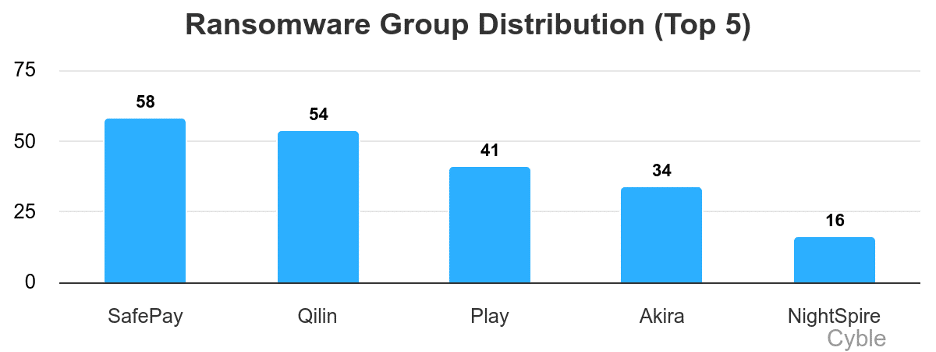 Top ransomware groups - SafePay, Qilin, Akira, Play