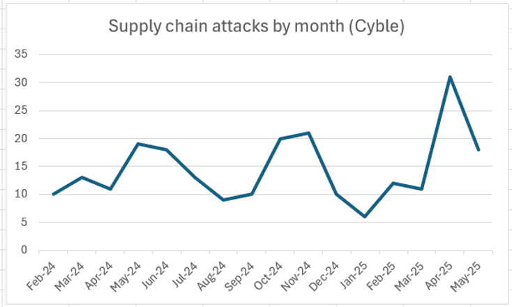 software supply chain attacks by month 2025