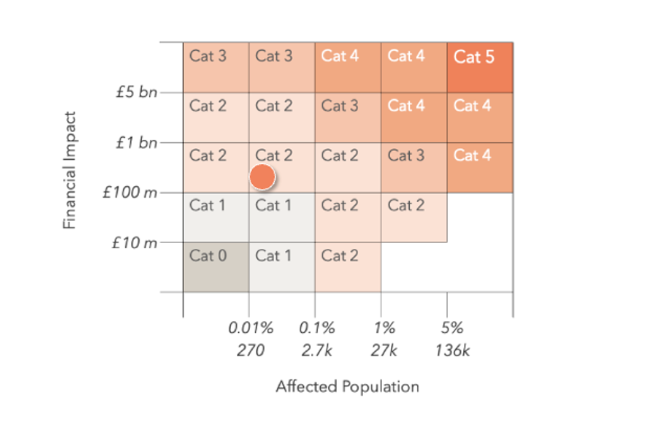 The financial impact of Marks & Spencer and Co-op cyberattacks could reach £440M