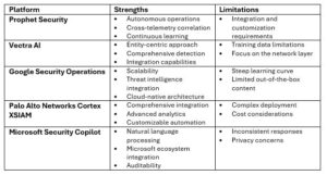 Top 5 AI SOC Analyst Platforms to Watch out for in 2025 Top 5 AI SOC Analyst Platforms to Watch out for in 2025