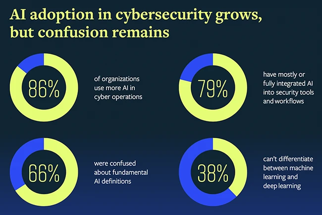 AI threats leave SecOps teams burned out and exposed