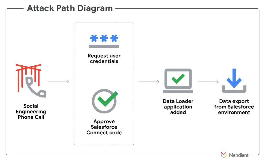 Attackers fake IT support calls to steal Salesforce data