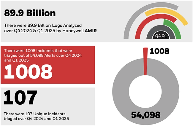 Ransomware and USB attacks are hammering OT systems