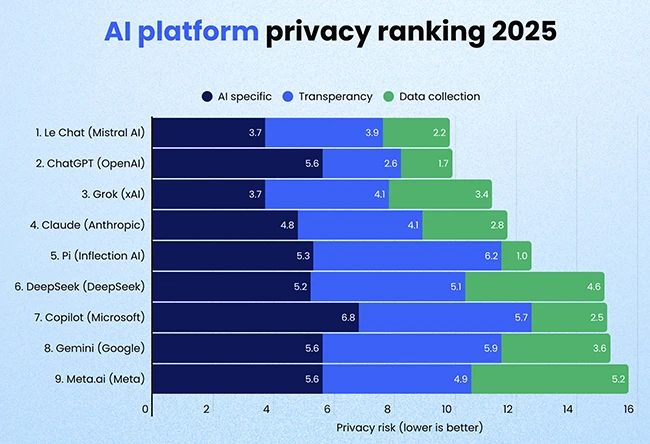 Users lack control as major AI platforms share personal info with third parties