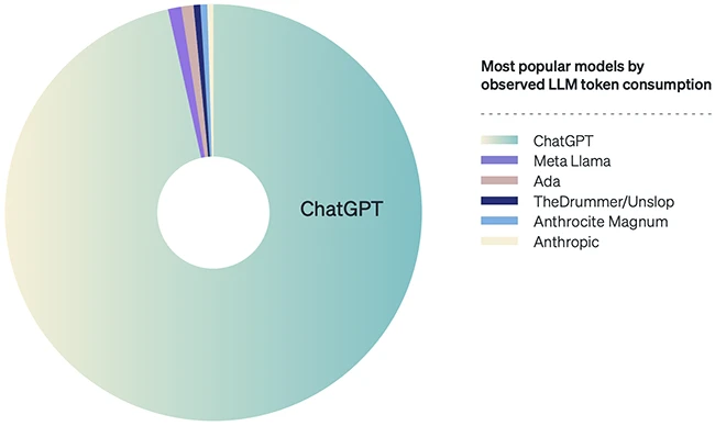 86% of all LLM usage is driven by ChatGPT
