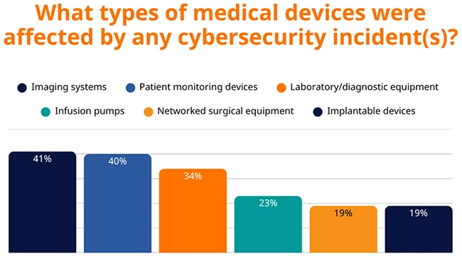 Medical device cyberattacks push hospitals into crisis mode Medical device cyberattacks push hospitals into crisis mode