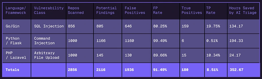 91% noise: A look at what's wrong with traditional SAST tools
