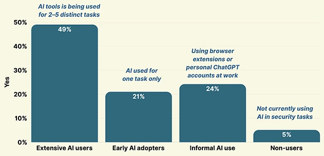 Who's guarding the AI? Even security teams are bypassing oversight