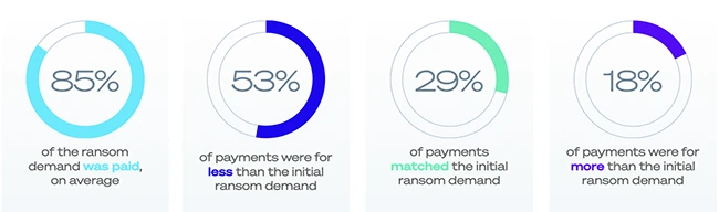 Companies negotiate their way to lower ransom payments