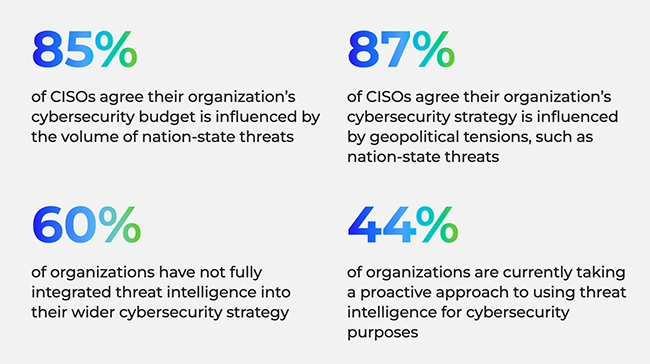CISOs call for operational threat intelligence integration