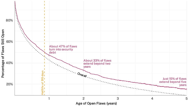 Security flaws in government apps go unpatched for years