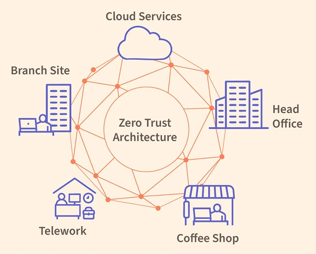 19 ways to build zero trust: NIST offers practical implementation guide