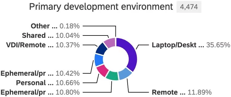 Behind the code: How developers work in 2025 Behind the code: How developers work in 2025