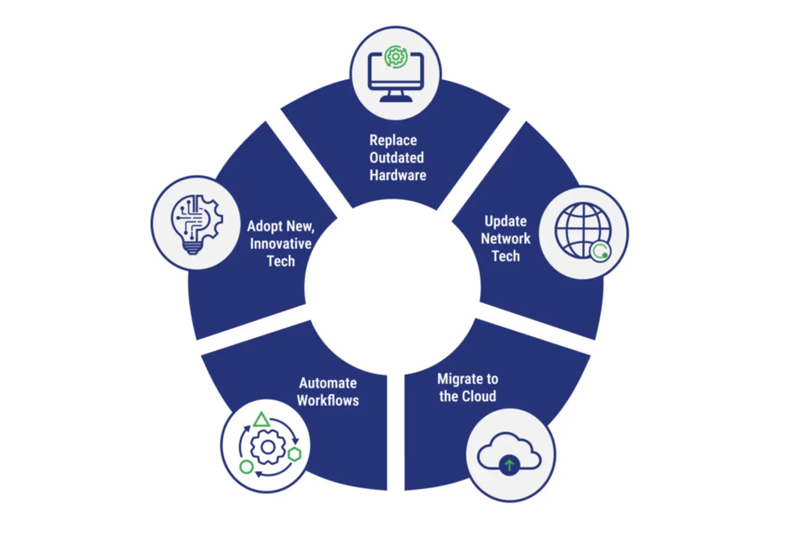 5 Best IT Infrastructure Modernisation Services In 2025