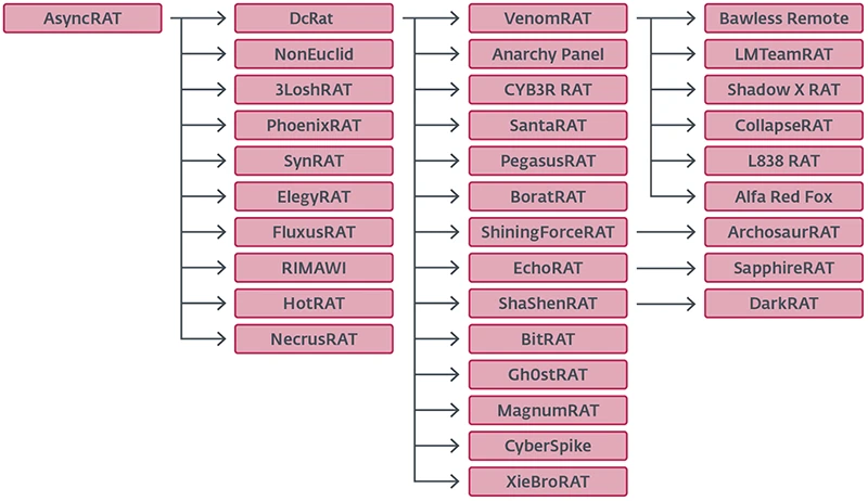 AsyncRAT evolves as ESET tracks its most popular malware forks AsyncRAT evolves as ESET tracks its most popular malware forks