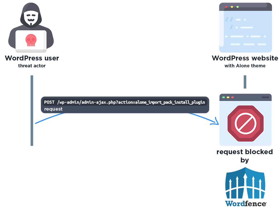 Attackers actively exploit critical zero-day in Alone WordPress Theme