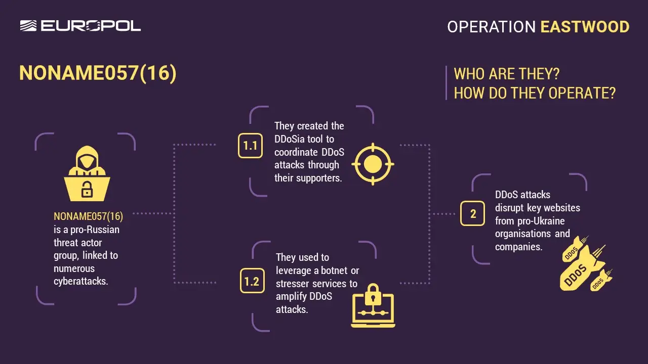Authorities Seize Over 100 Servers Of The Pro‑Russian NoName057(16) Hacktivist Network NoName057(16), Operation Eastwood, Hacktivist, Hacktivist Group, Pro-Russian Hacktivists