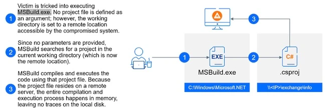 How analyzing 700,000 security incidents helped our understanding of Living Off the Land tactics