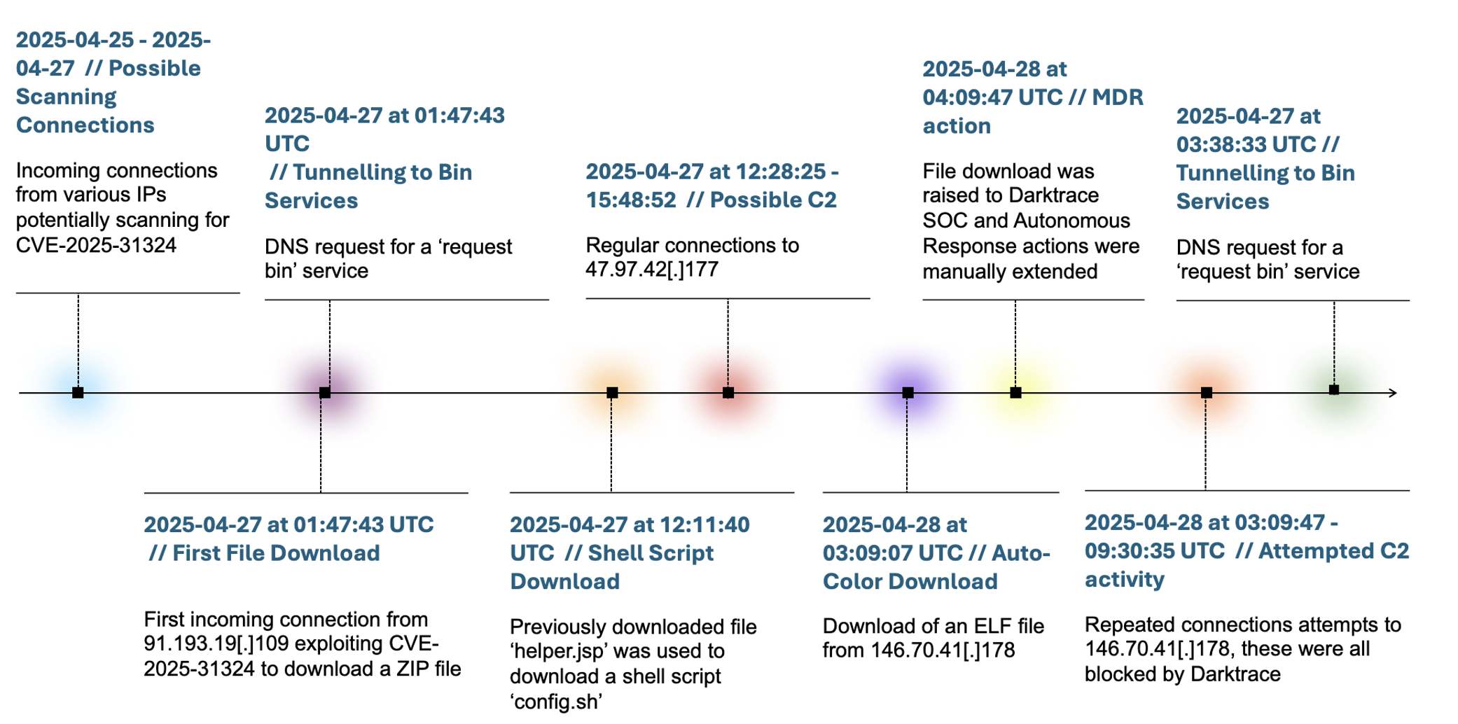 Critical SAP flaw exploited to launch Auto-Color Malware attack on U.S. company