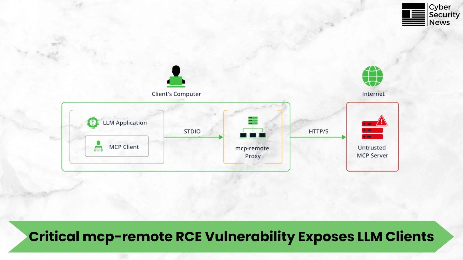 Critical mcp-remote Vulnerability Exposes LLM Clients to Remote Code Execution Attacks