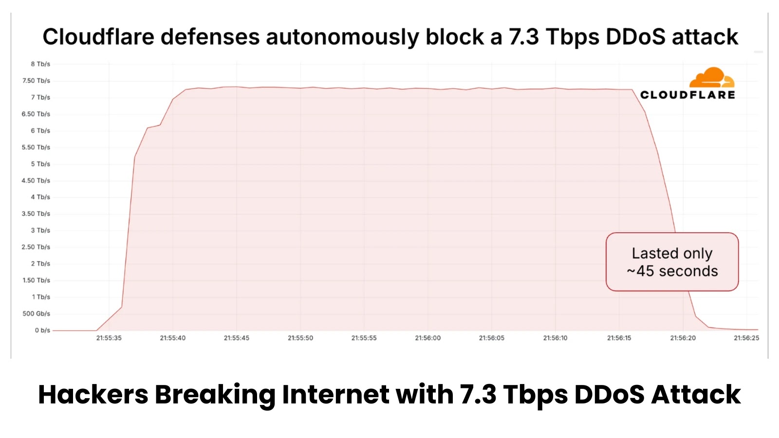 Hackers Breaking Internet with 7.3 Tbps and 4.8 Billion Packets Per Second DDoS Attack Hackers Breaking Internet with 7.3 Tbps and 4.8 Billion Packets Per Second DDoS Attack
