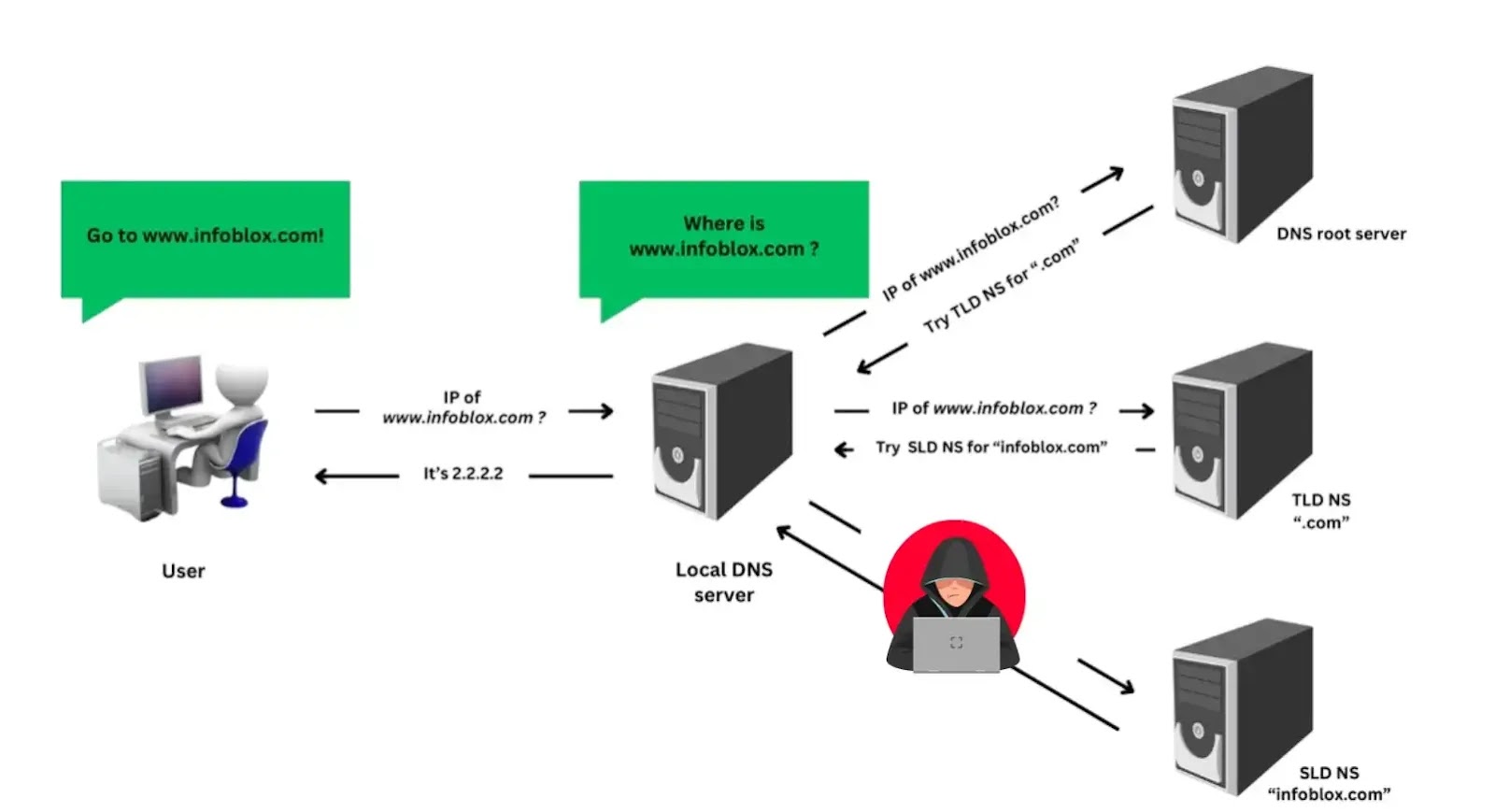 Hackers Use DNS Queries to Evade Defenses and Exfiltrate Data