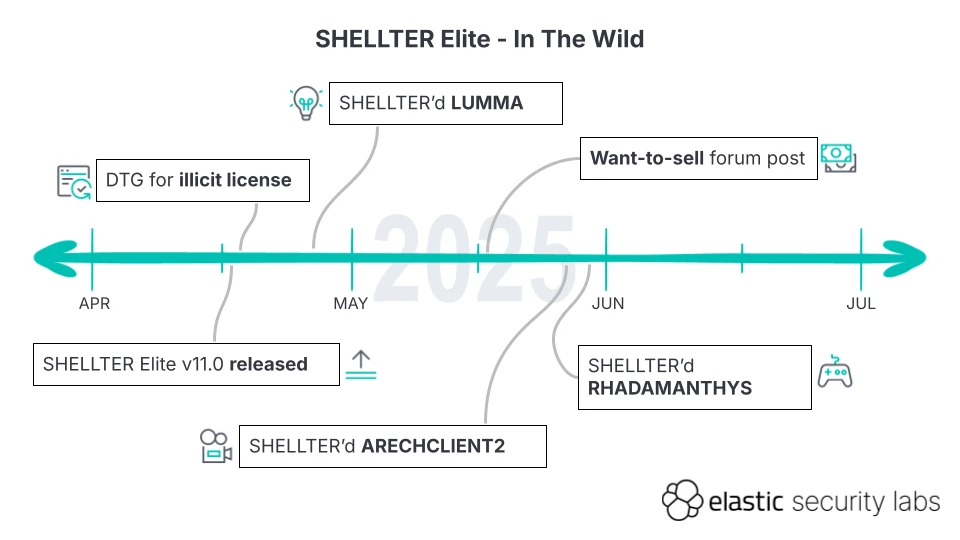 Hackers weaponize Shellter red teaming tool to spread infostealers