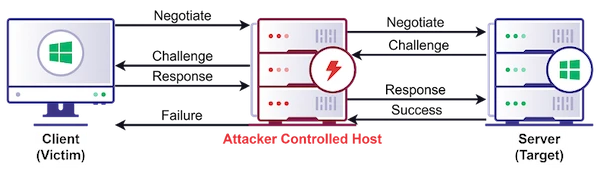 NTLM relay attacks are back from the dead